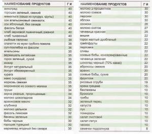 מזונות בטבלה עם אינדקס גליקמי נמוך: הכללים של תזונה בריאה